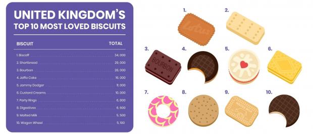 Northwich Guardian: UK's favourite biscuits (IWOOT)